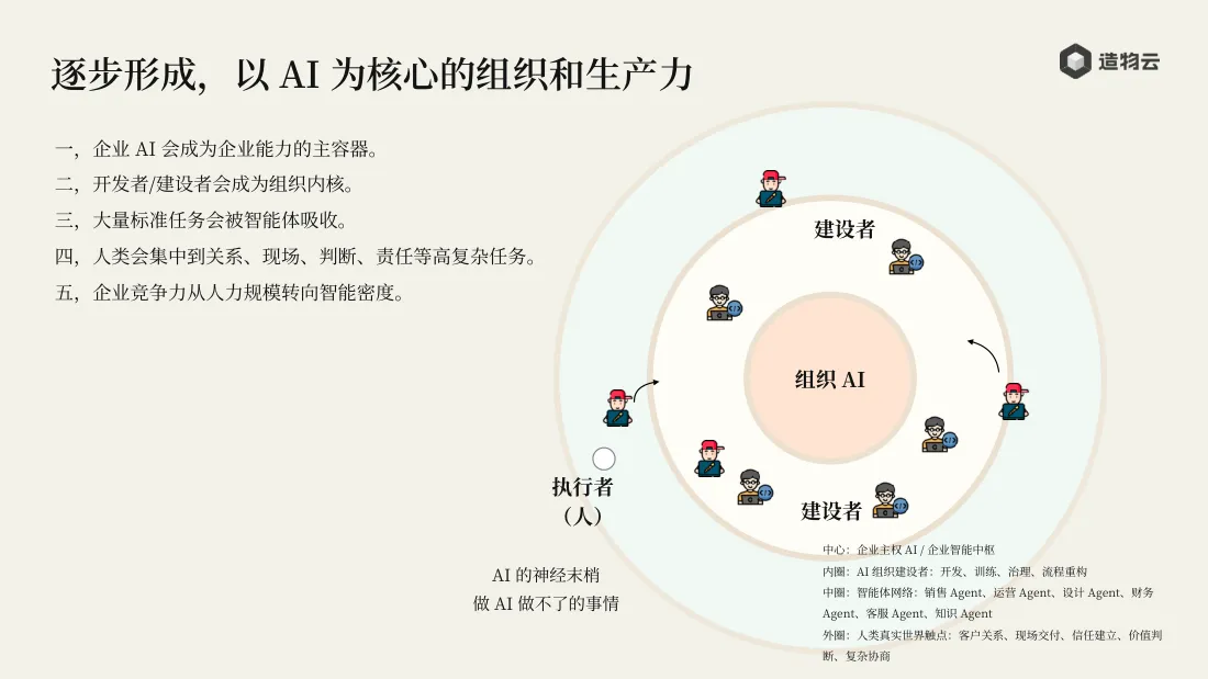 以 AI 为核心的组织和生产力