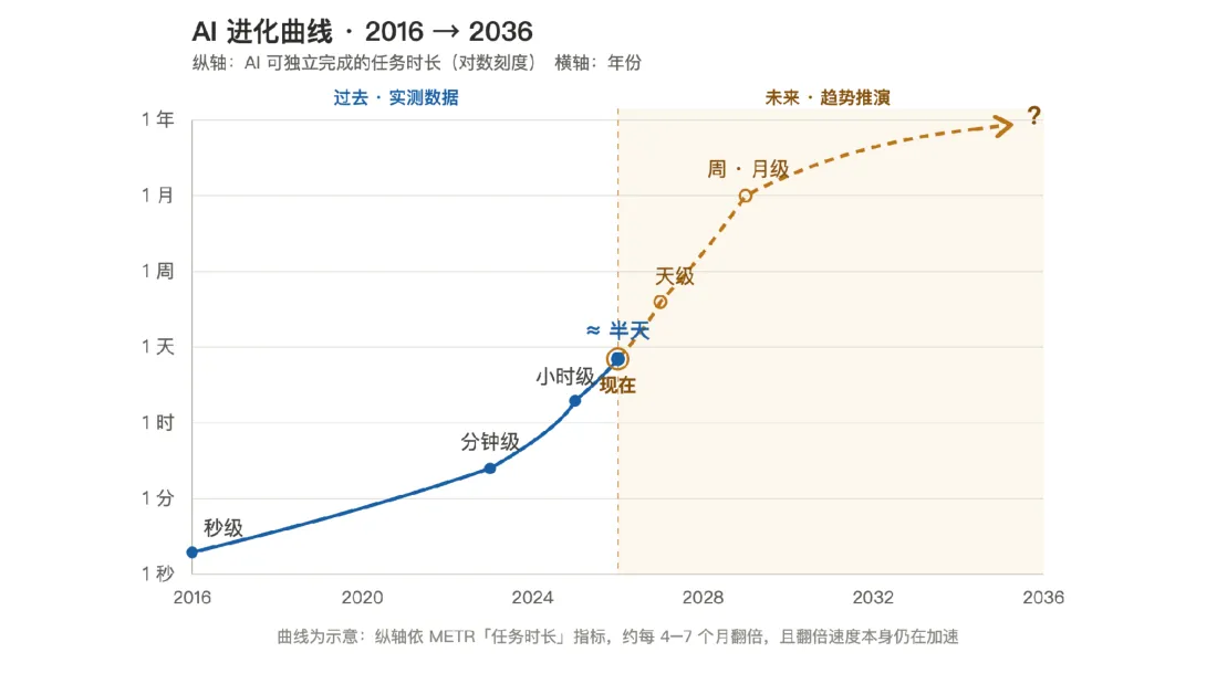 AI 进化曲线 2016→2036：AI 可独立完成的任务时长