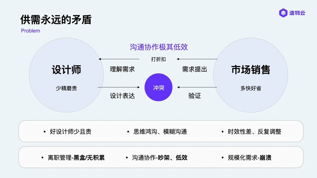 传统设计协作中,需求与交付之间的结构性矛盾