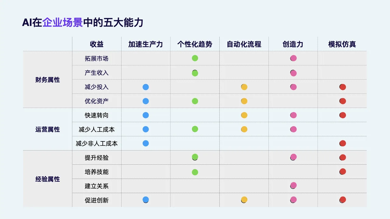 AI 在企业场景中的五大能力