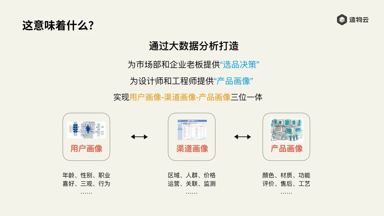 用户画像、渠道画像、产品画像三位一体