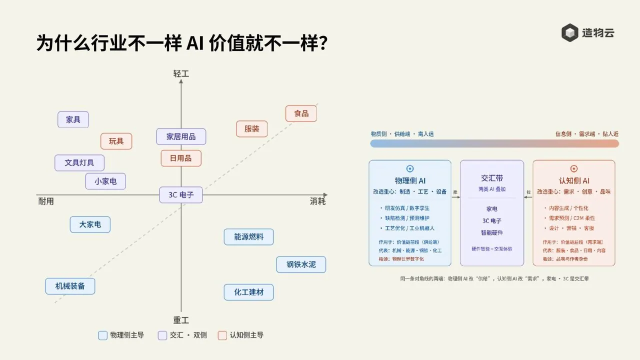 不同行业 AI 价值象限图