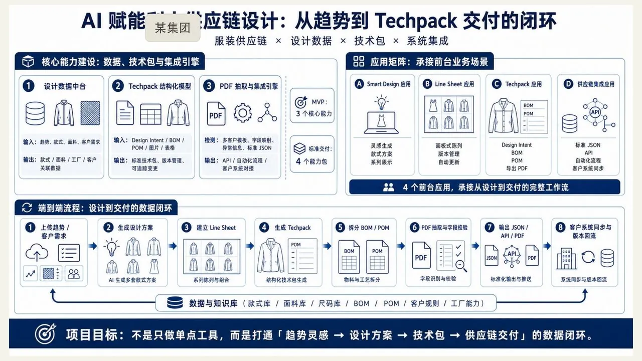 从趋势到 Techpack 交付的闭环(已脱敏)