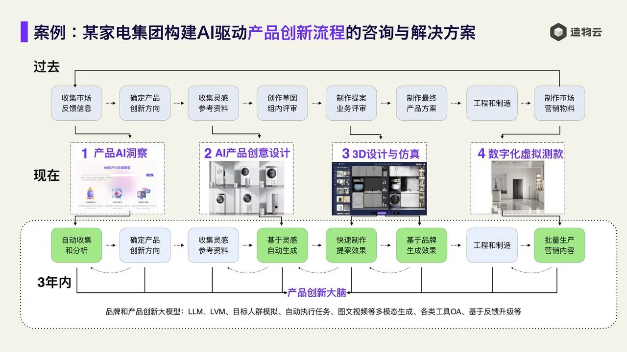 某家电集团 AI 驱动的产品创新流程