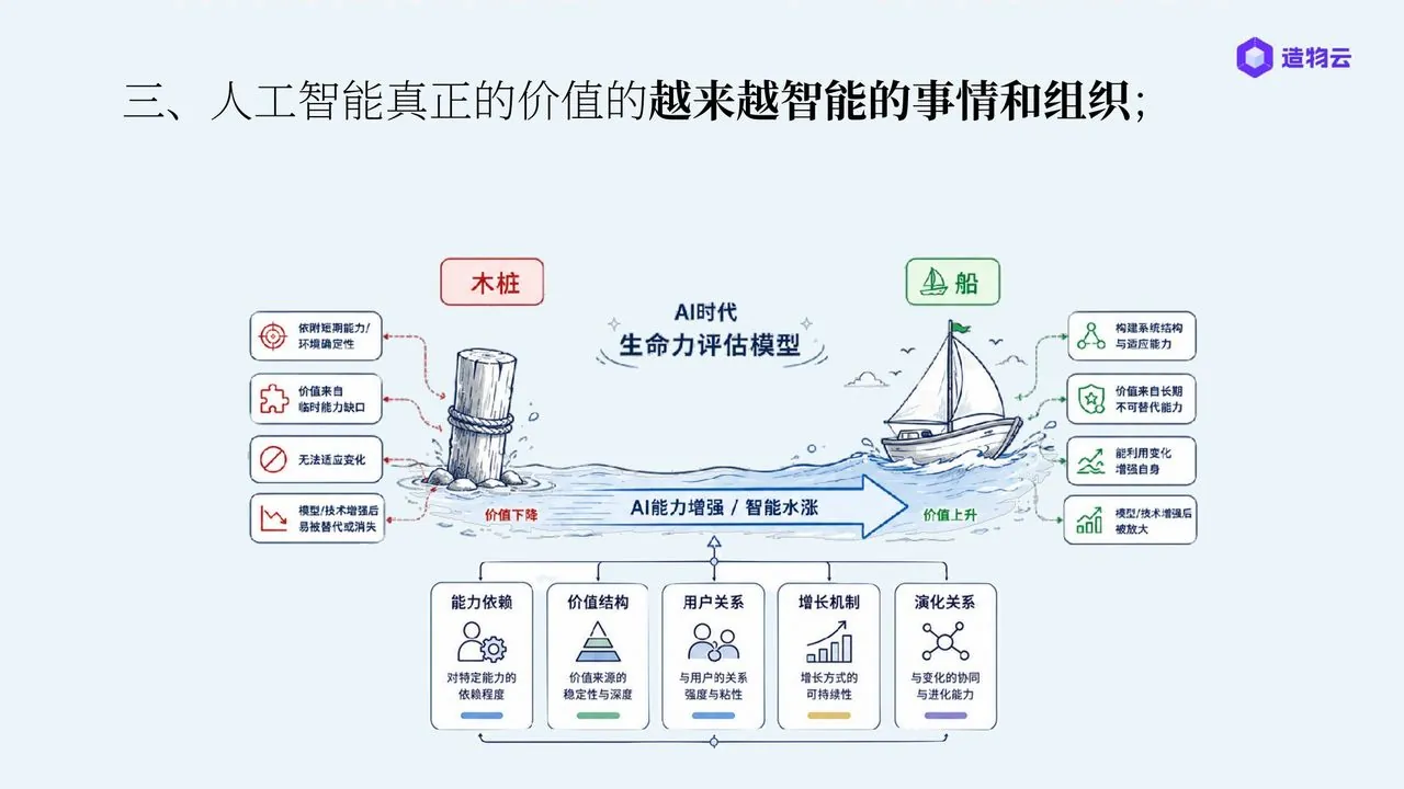 AI 时代生命力评估模型:木桩与帆船