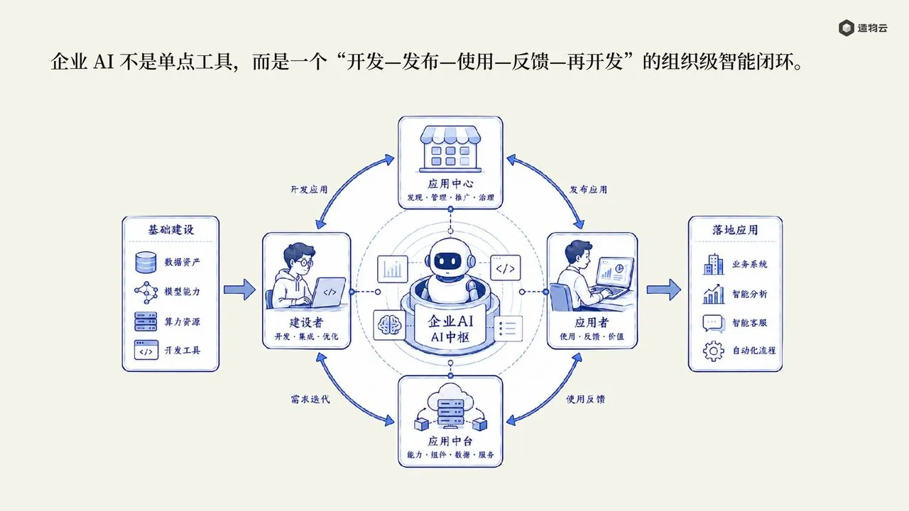 企业 AI 的开发-发布-使用-反馈闭环