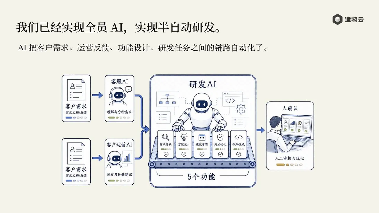 全员 AI,实现半自动研发