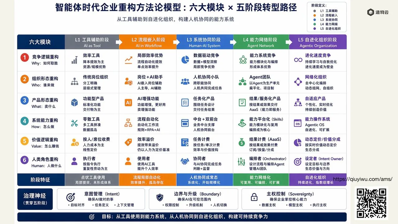 智能体时代企业重构方法论:六大模块 × 五阶段
