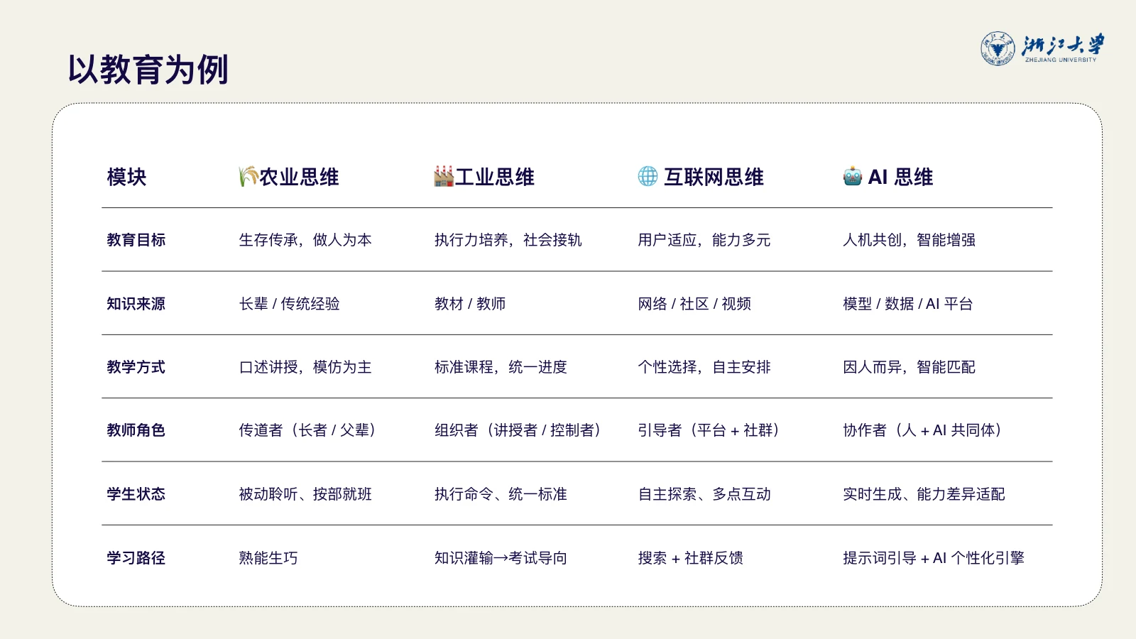 课件将不同阶段的教育目标、知识来源与师生角色并列比较。