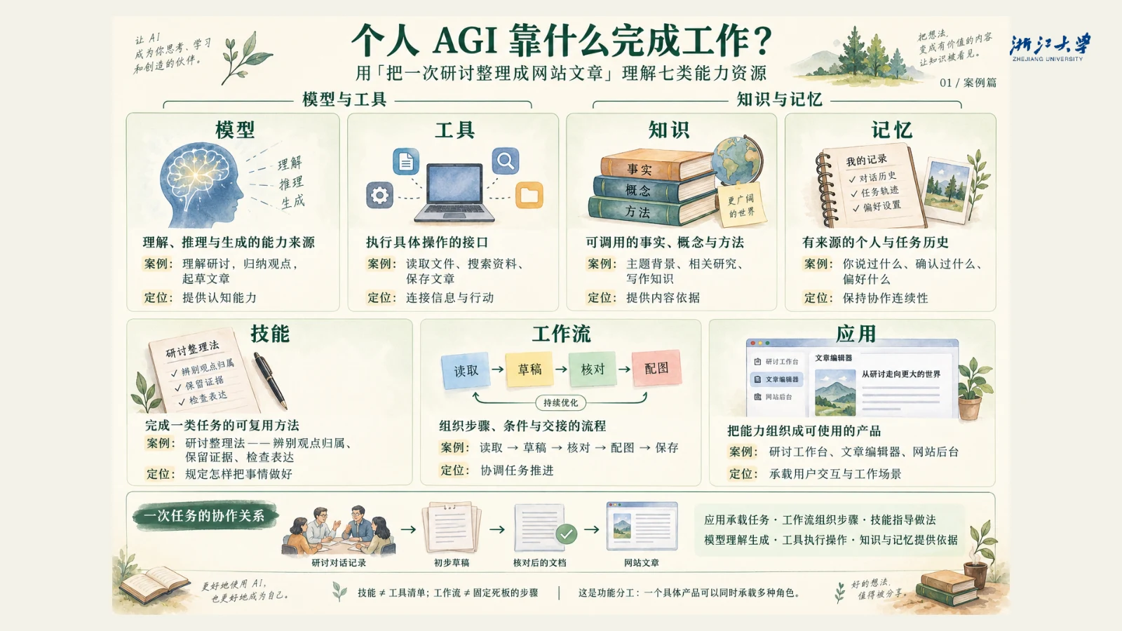 个人智能系统的组成：模型、工具、知识、记忆、技能、工作流与应用。