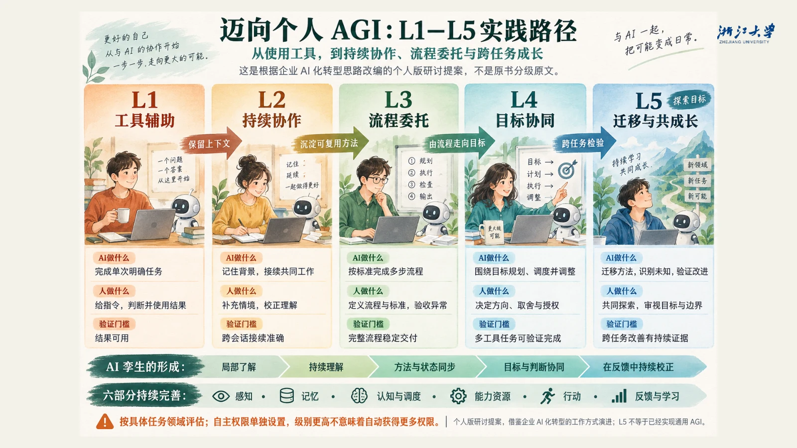 讲者自拟的 L1–L5 实践路径，用于观察个人系统的协作深度。