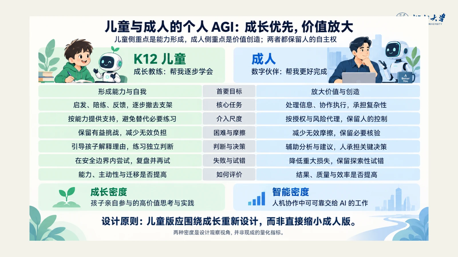 儿童侧重成长，成人侧重价值放大；不同阶段需要不同的人机分工。