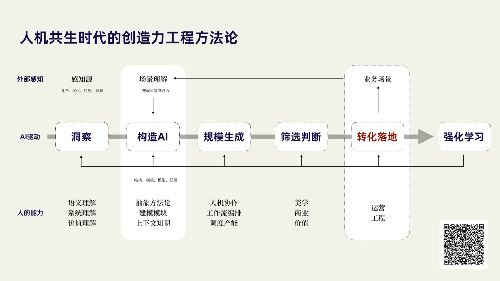人机共生的创造力工程方法论
