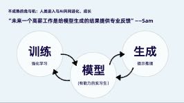 不成熟的危与机:人类进入与AI共同进化、成长——未来一个高薪工作是给模型生成的结果提供专业反馈