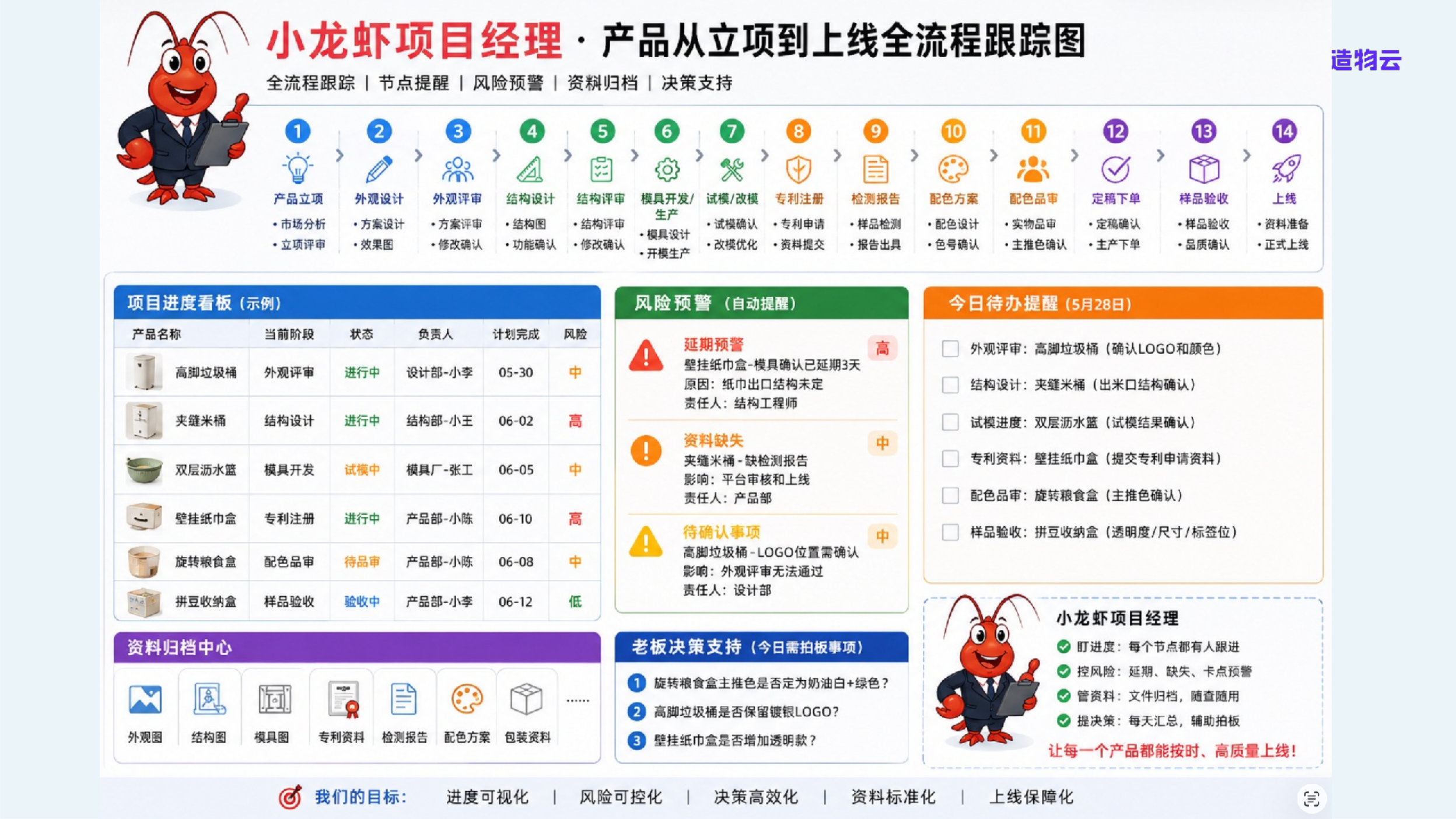 产品从立项到上线全流程跟踪（信息已脱敏）