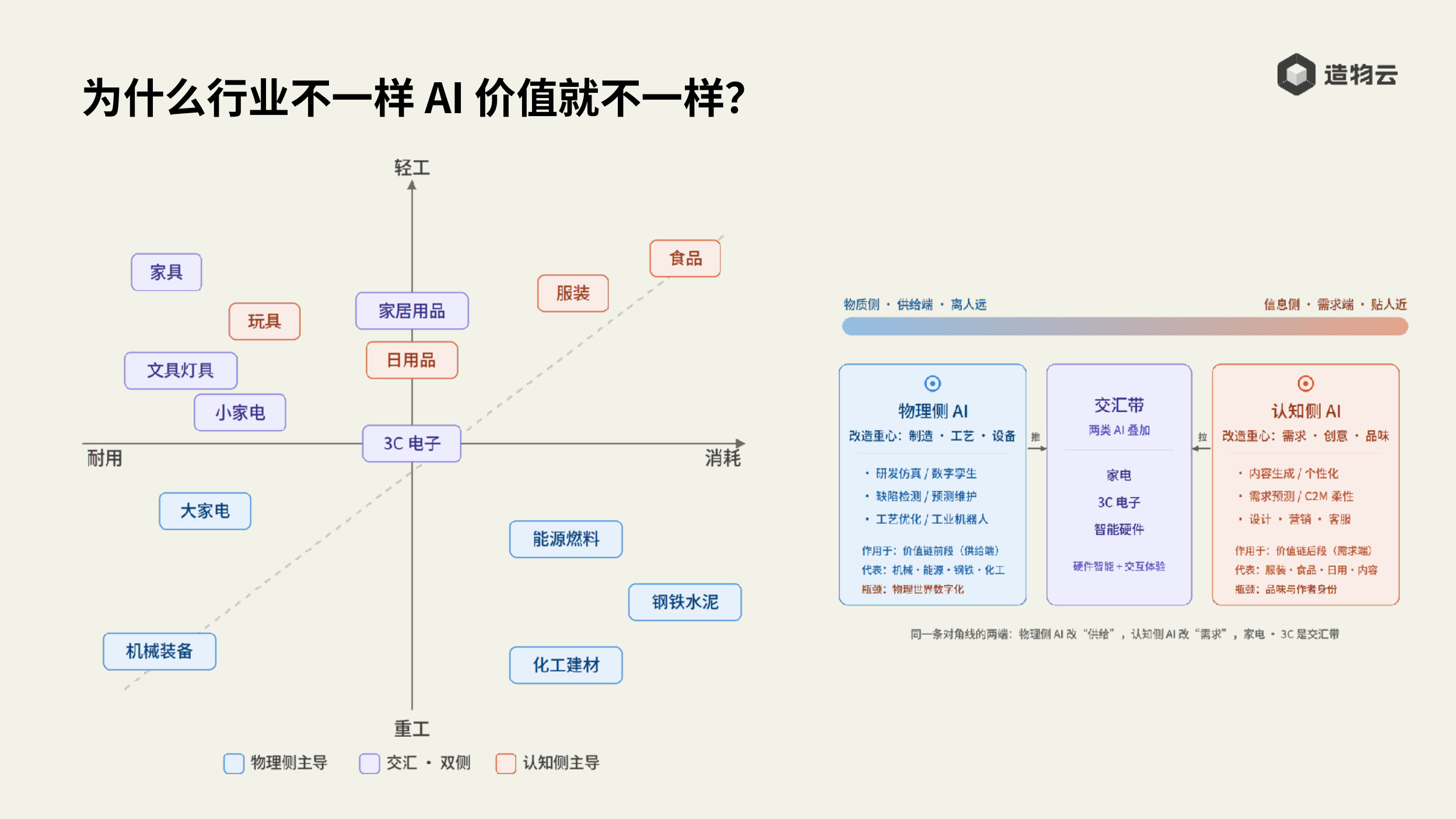 为什么行业不一样 AI 价值就不一样