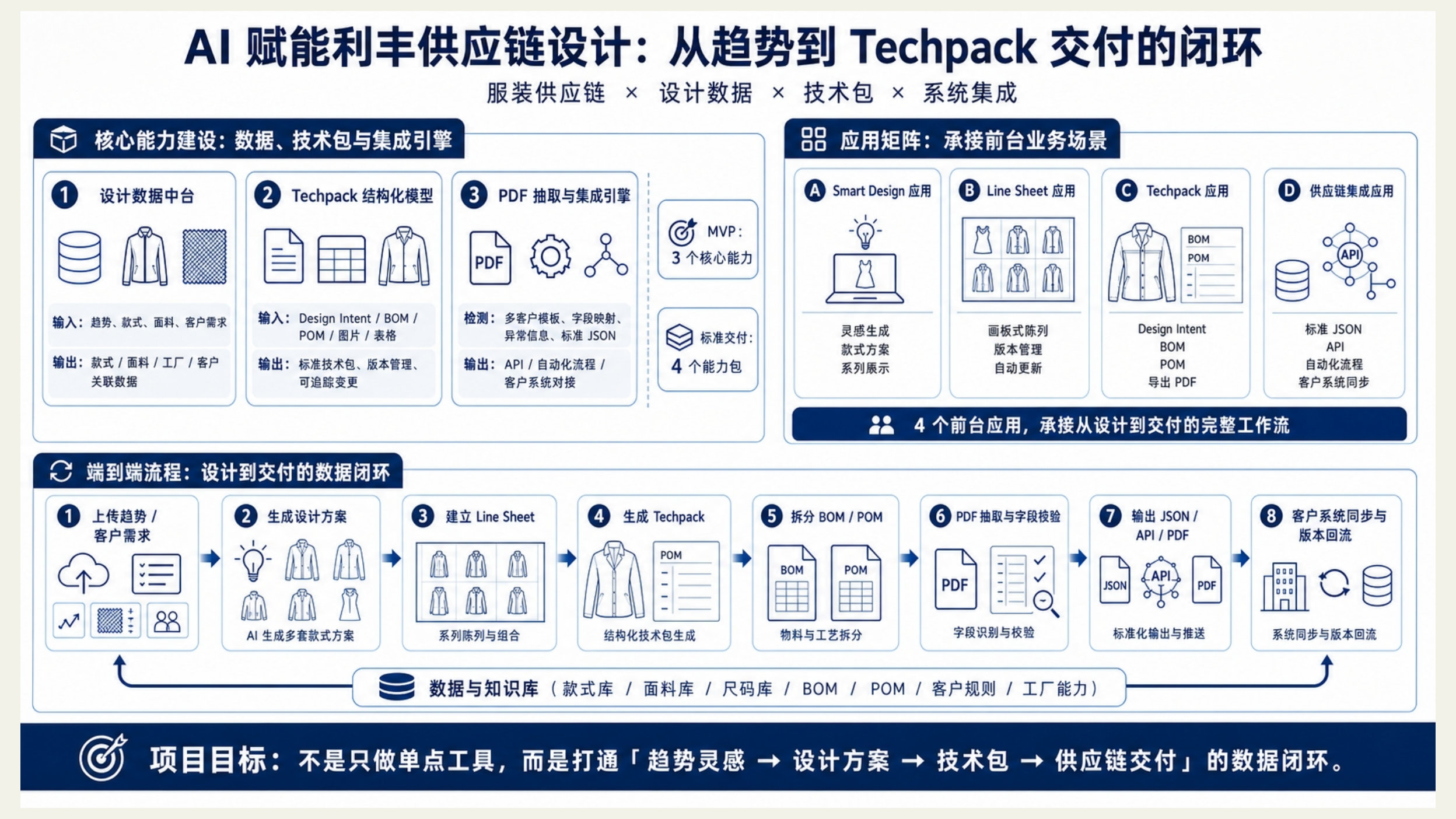 AI 赋能供应链设计：从趋势到 Techpack 交付的闭环