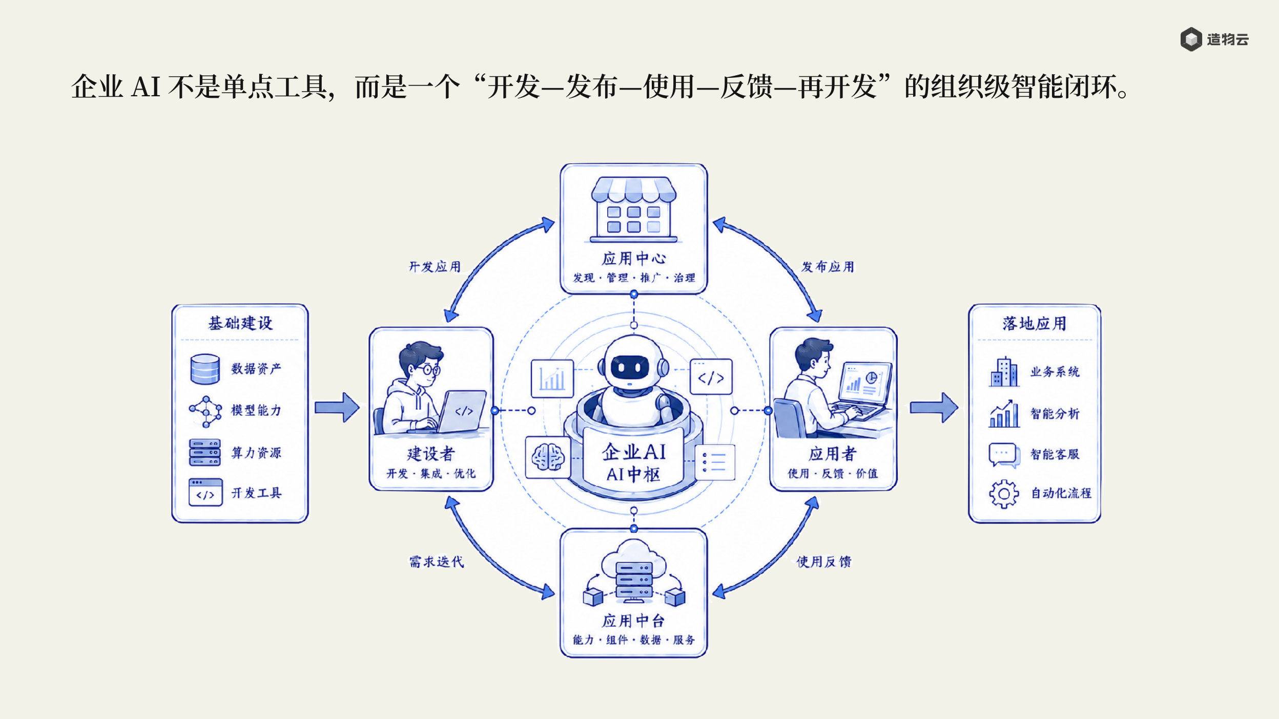 企业 AI 是开发-发布-使用-反馈的组织级闭环