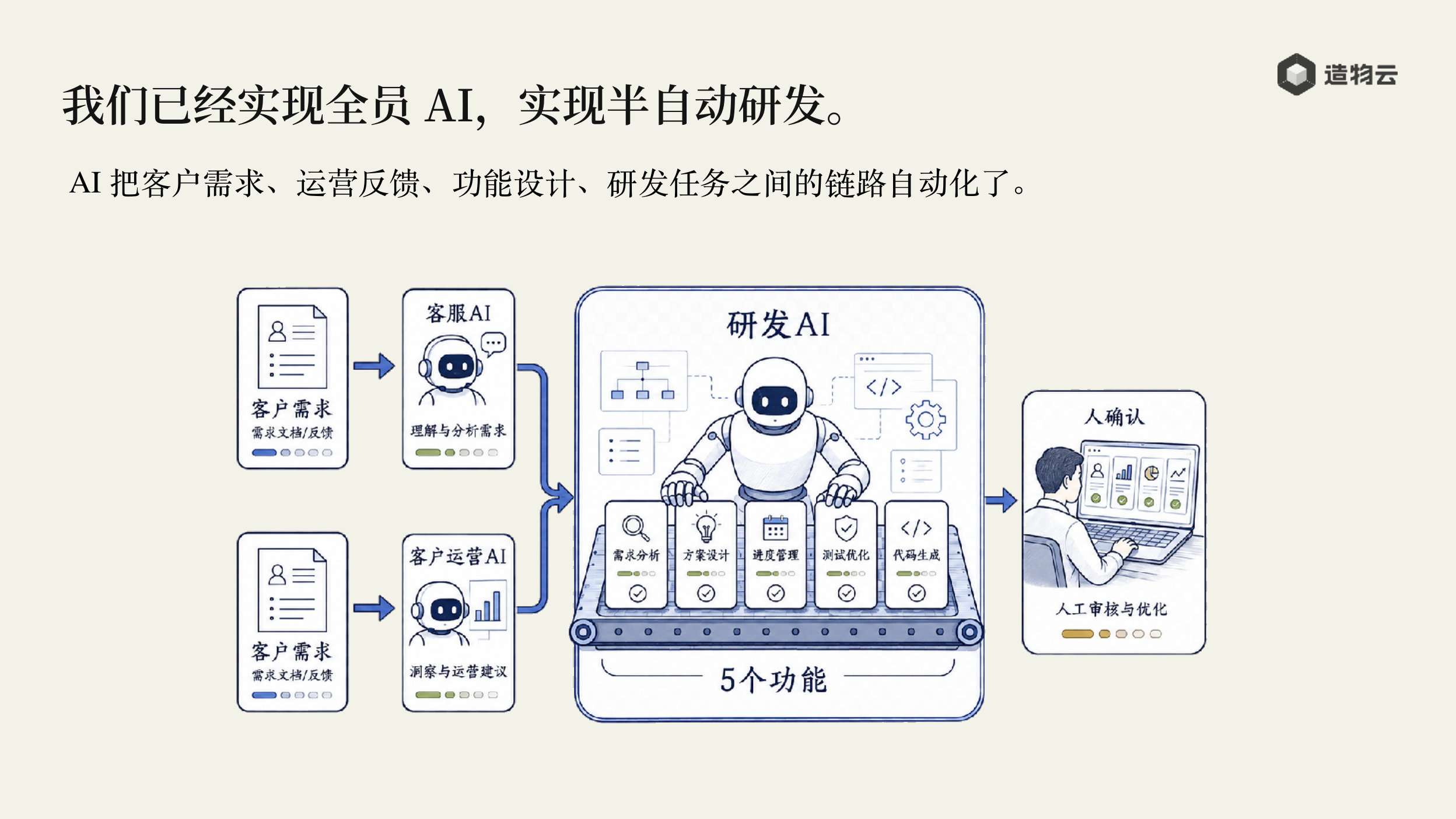 全员 AI，实现半自动研发