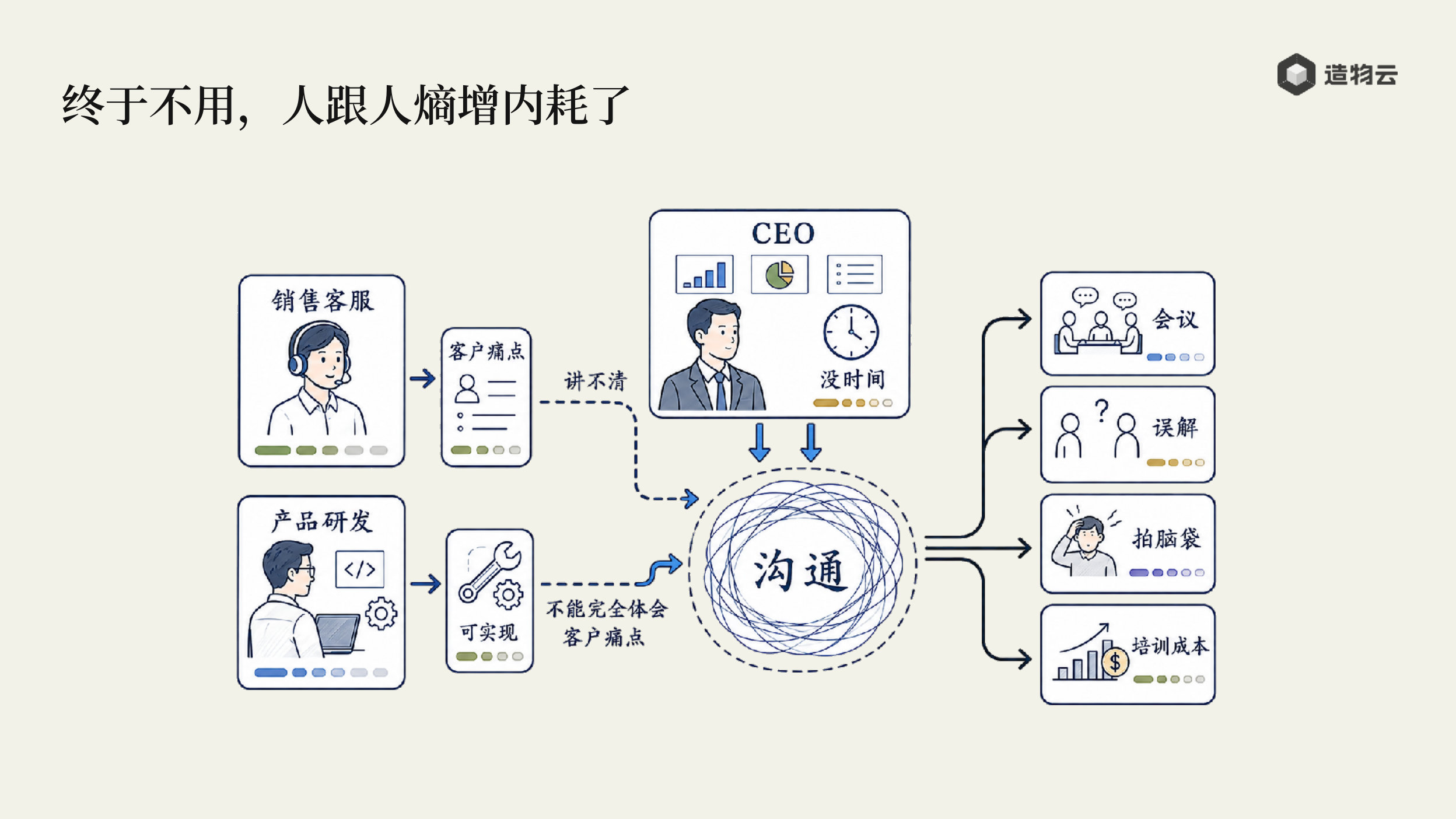 终于不用人跟人熵增内耗了